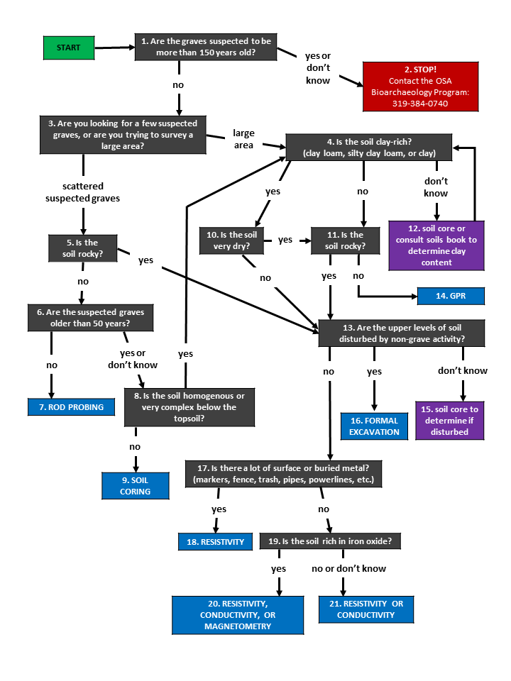 Decision Tree for How To Locate Unmarked Graves