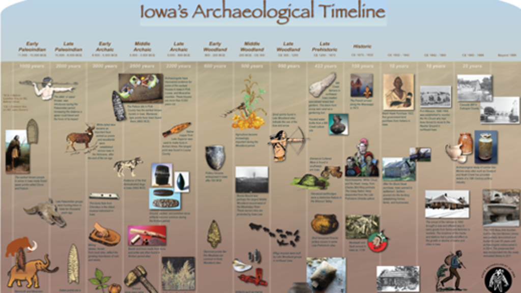 A detailed timeline of archaeological time periods in Iowa with associated pictures and explanatory text